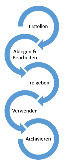 Schaubild Informationslebenszyklus