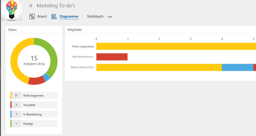 Screenshot Diagramme Microsoft Planner 