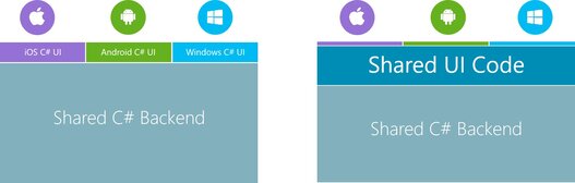 Schaubild UI mit Xamarin