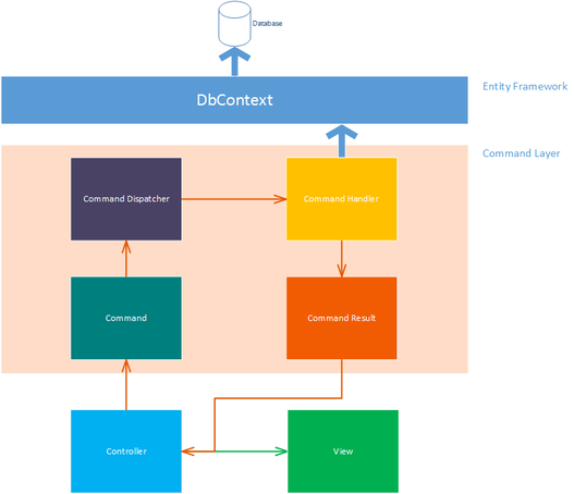 Nutzung von CQRS in ASP.Net MVC mit Entity Framework: Grafik Aktualisieren eines Produkts