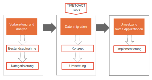 Grafik: Migration IBM Lotus Notes zu Microsoft SharePoint