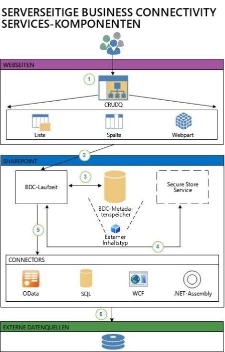 Grafik: BCS Modell  Quelle: Technet