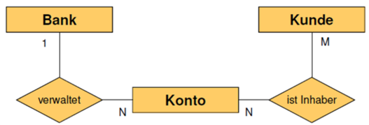 Beispiel ER-Diagramm