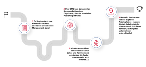 Infografik über die zeitliche Entwicklung von Intranets