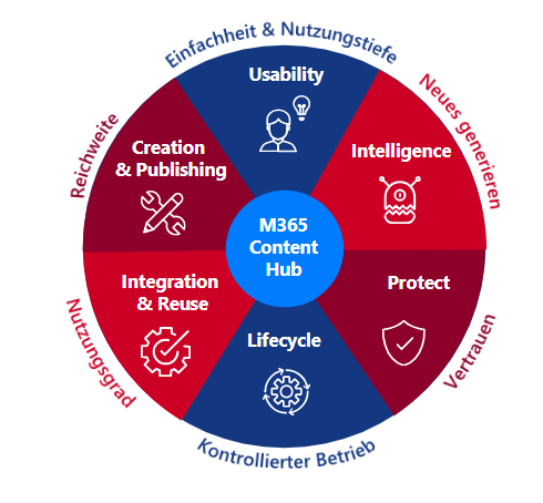 Vorteile und Funktionsweise des M365 Content Hub